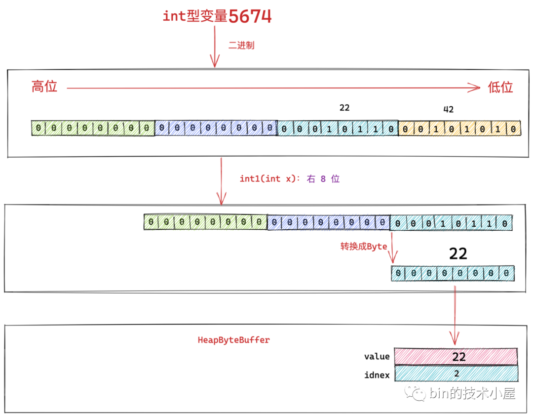 af0d40e9454aa3829d6b0471a1c87d9c - 一步一图带你深入剖析 JDK NIO ByteBuffer 在不同字节序下的设计与实现