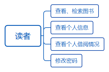 SSM图书馆管理系统_系统结构图