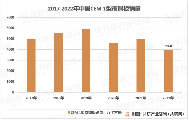 2017-2022年中国CEM-1型覆铜板销量