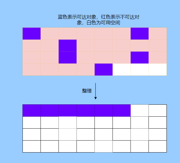 <span>深度揭秘垃圾回收底层，这次让你彻底弄懂她</span>