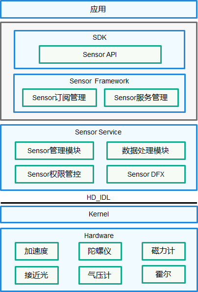 HarmonyOS学习路之开发篇—设备管理（传感器开发）