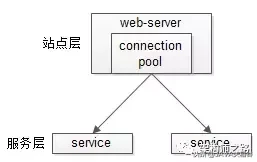 好嗨呦，感觉人生达到了高潮，带你达到架构师巅峰