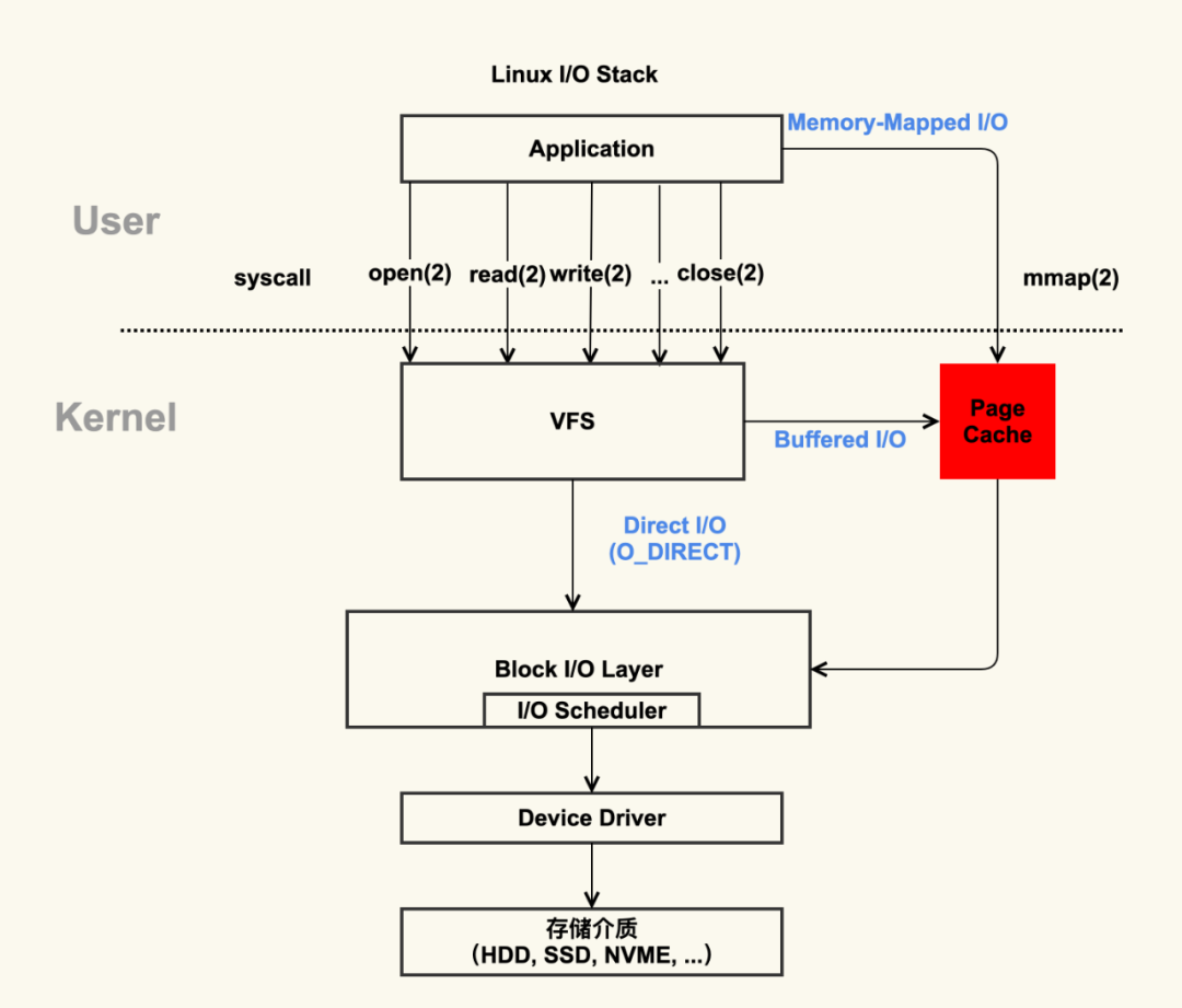 linux-io