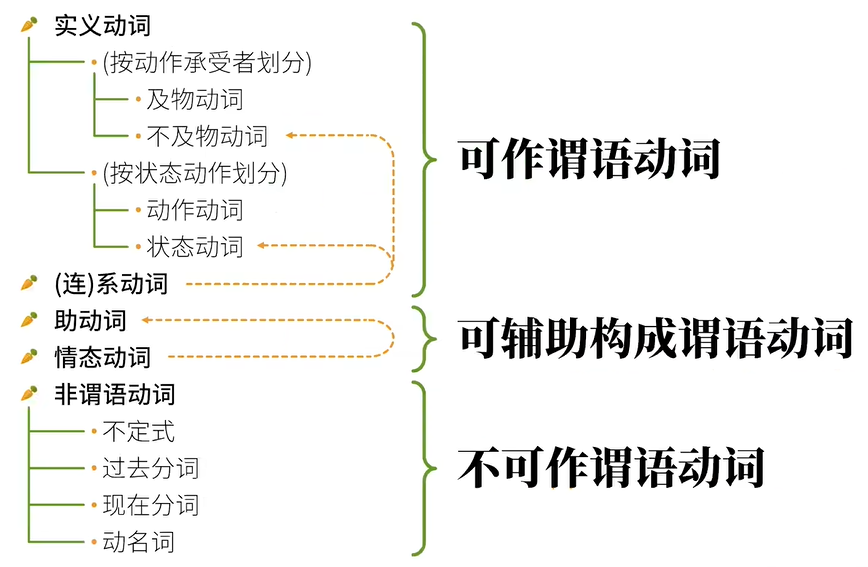 英语 语法重塑之动词分类 英语兔学习笔记 2 削尖的螺丝刀的博客 Csdn博客