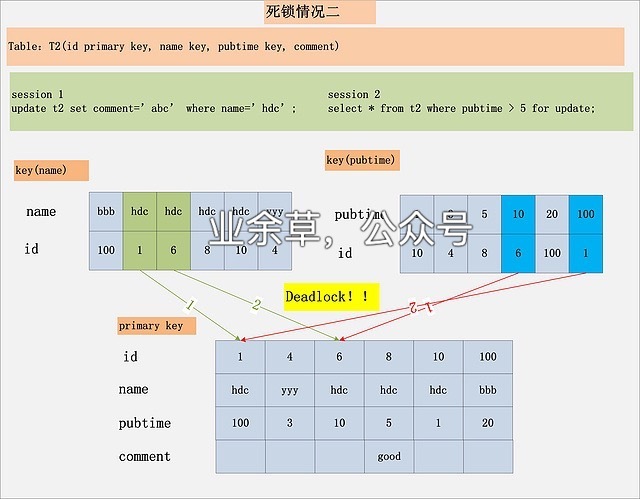 SQL 死锁