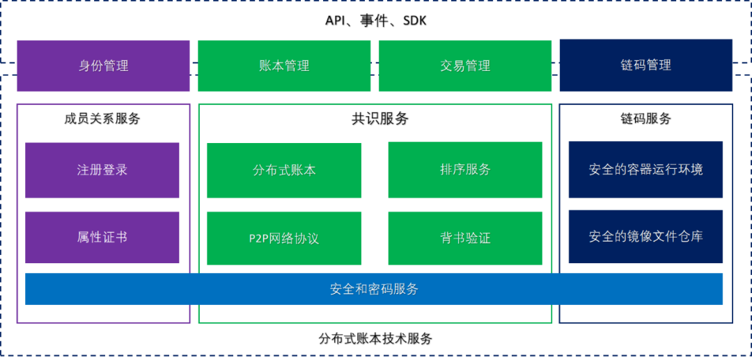 3.Fabric系统架构、网络拓扑图、交易流程