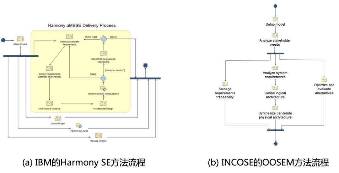 Dry goods sharing|Introduction to Model-Based Systems Engineering (MBSE) (Part 2) - Automotive Developer Community