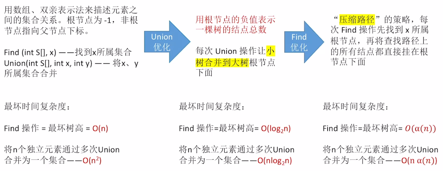 数据结构 | 红黑树、平衡二叉树旋转、并查集