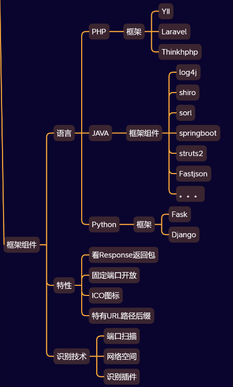 017-信息打点-语言框架&开发组件&FastJson&Shiro&Log4j&SpringBoot等