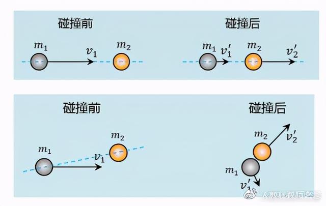 弹性碰撞后速度方向统编人教版高中物理选修一弹性碰撞和非弹性碰撞