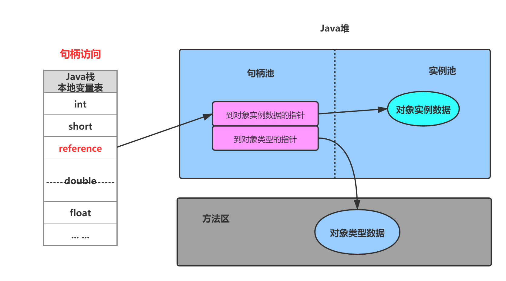 句柄访问