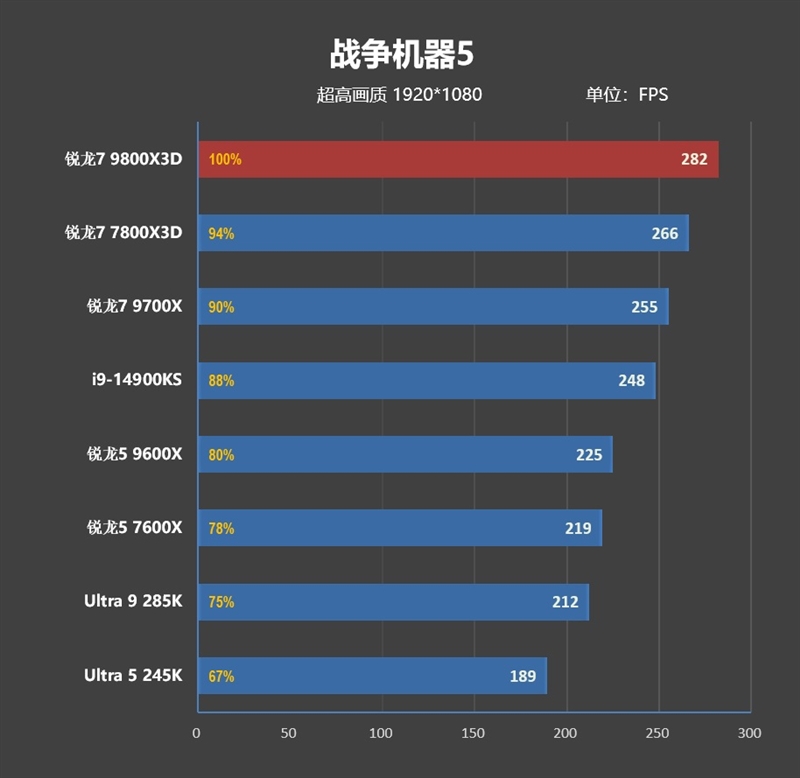 第一款让RTX 4090成为瓶颈的处理器！锐龙7 9800X3D首发评测：网游性能断崖式领先
