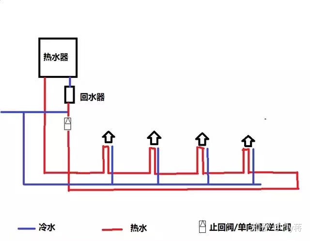 二,即开即热大循环管路此种循环方式是推荐平层及卫生间在上下同个