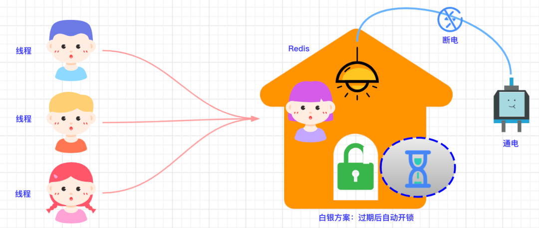 Redis 分布式锁的 5 种方案