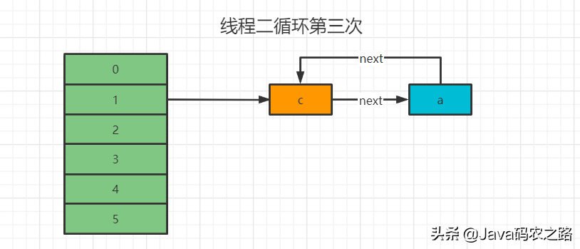 深度解析HashMap集合底层原理