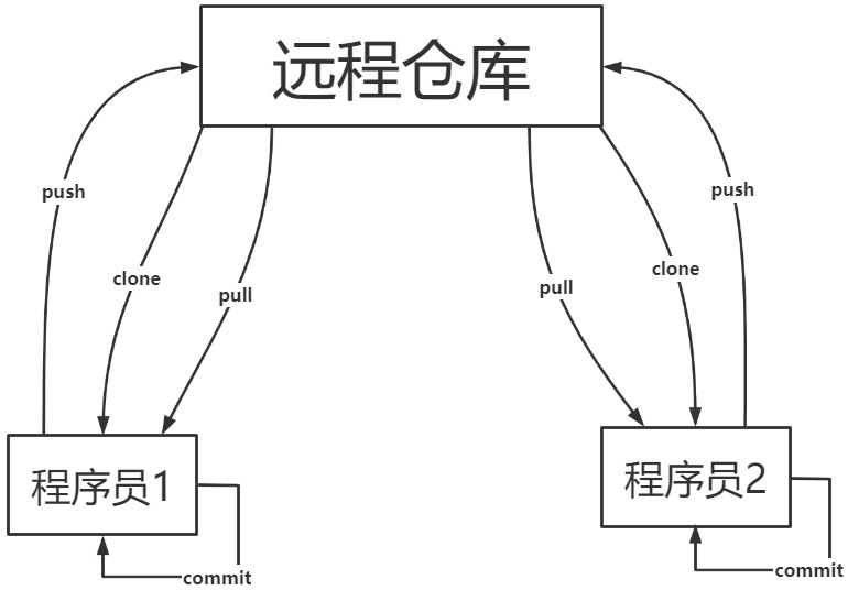 远程仓库