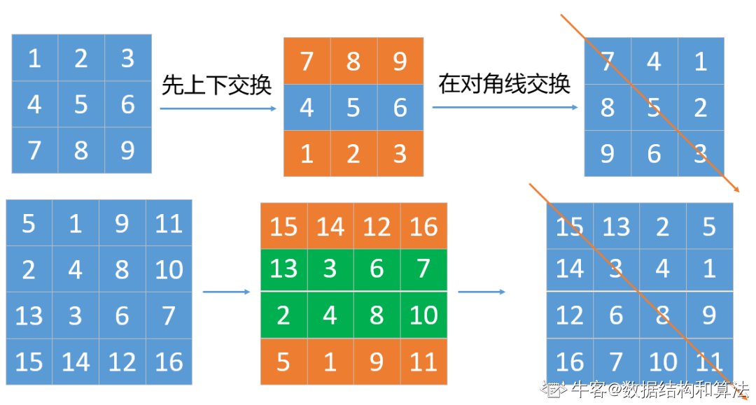 顺时针旋转数组