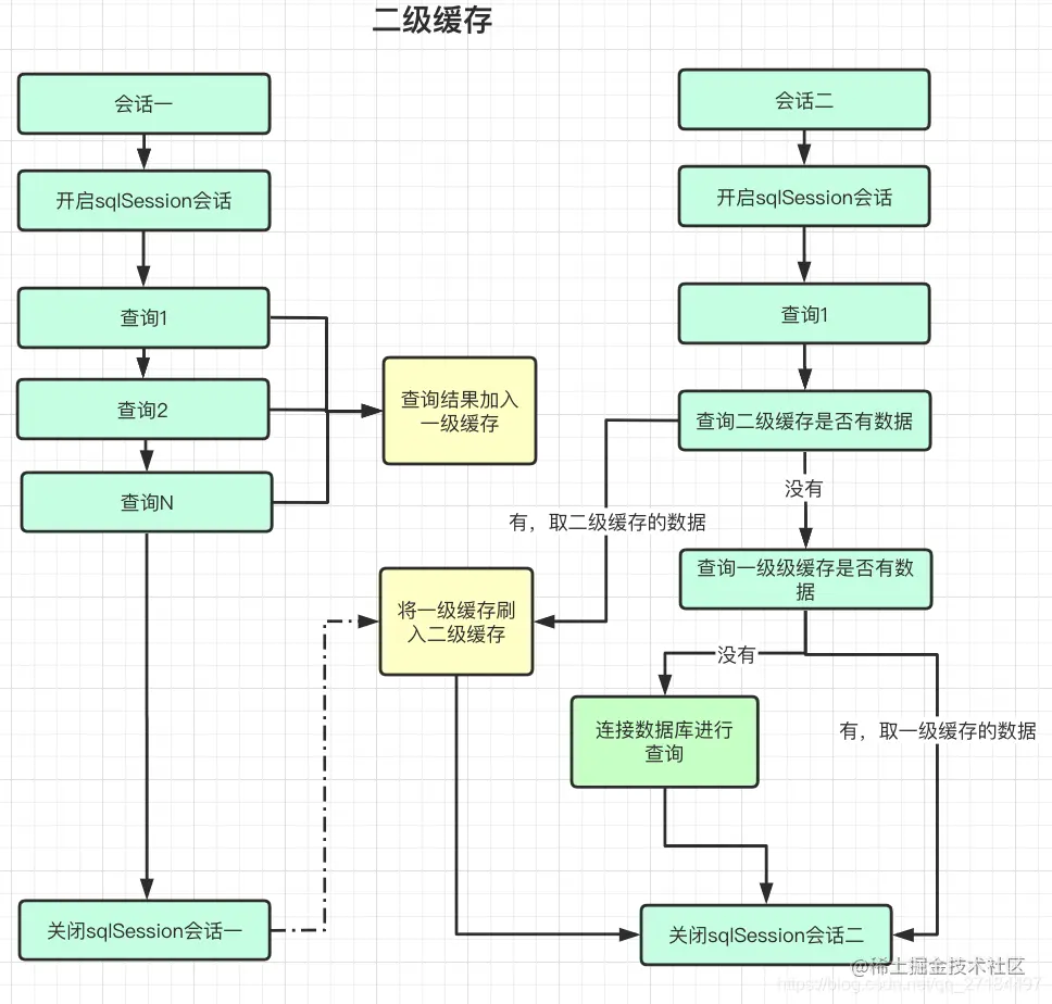 Mybatis的一级缓存和二级缓存，看完不再懵逼