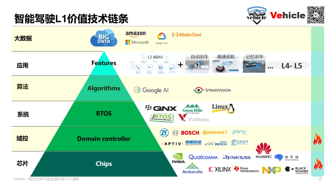 从智能驾驶全技术供应链看智能驾驶“灵魂”