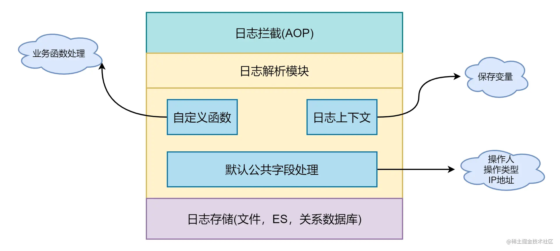 动态日志功能模块.png