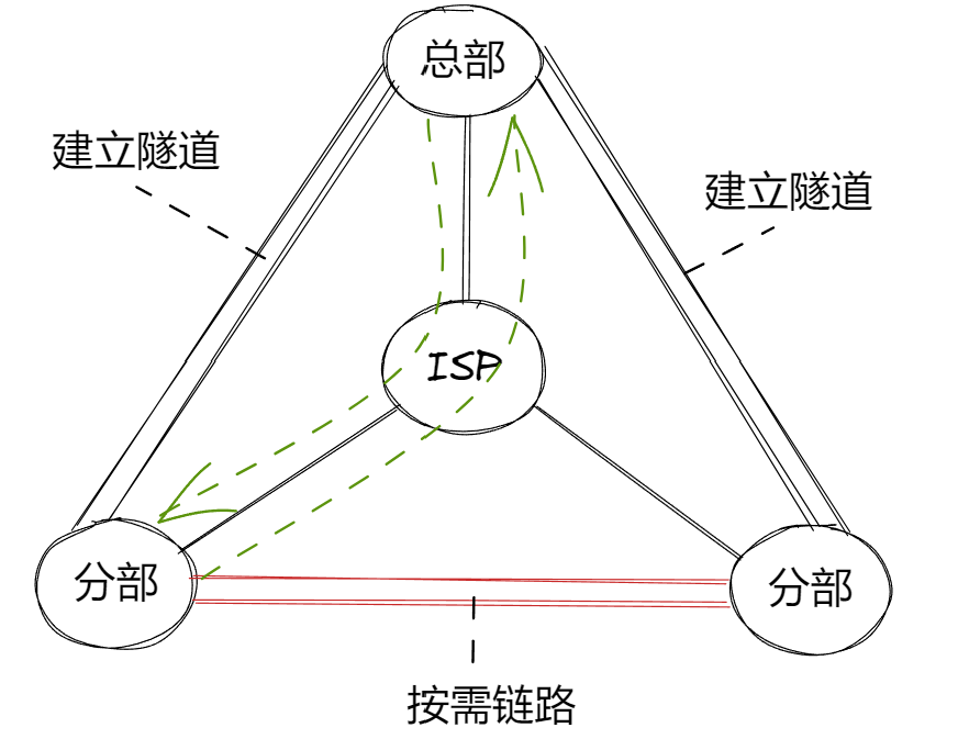 DMVPN协议