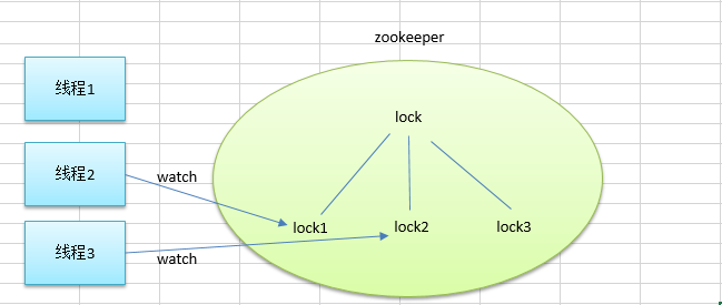 zookeeper分布式锁原理