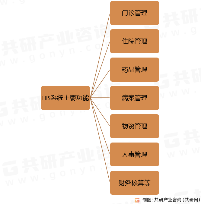 HIS系统主要功能