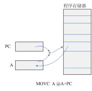 51系列单片机寻址方式