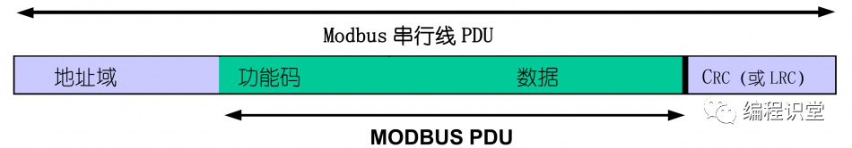 Modbus数据帧格式