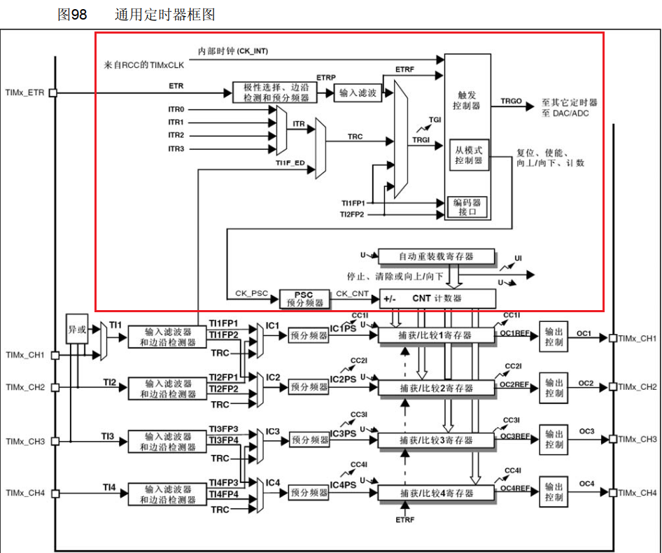 通用定时器框图