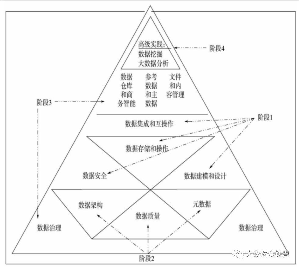 让企业的数据用起来，数据中台=数据治理？