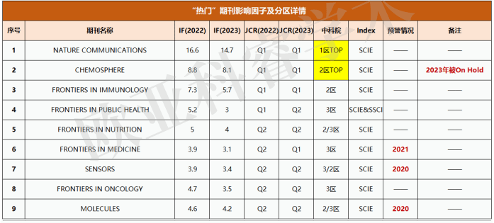 IF膨胀时代，“水刊”当赢？2023热门“水刊”影响因子详解！