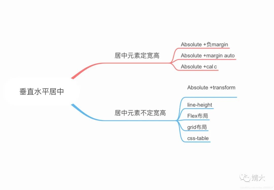 Css图片垂直居中 Css 实现水平垂直居中的方式 Weixin 的博客 程序员宅基地 程序员宅基地