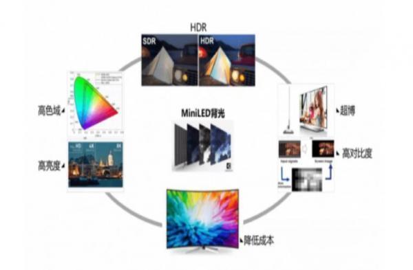 AM驱动架构—优质Mini-LED显示技术解决方案