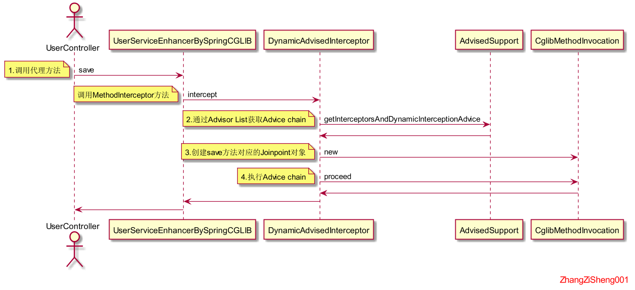 ProxyInvokeUML