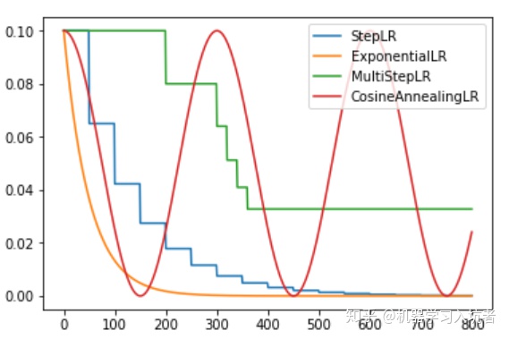 Pytorch Learning Rate Decay Example