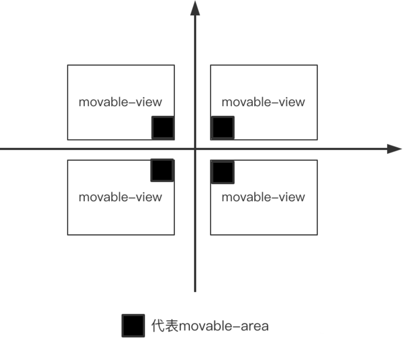 af4831d60d0228b11240ac37d5b67c8b - 图文并茂演示小程序movable-view的可移动范围
