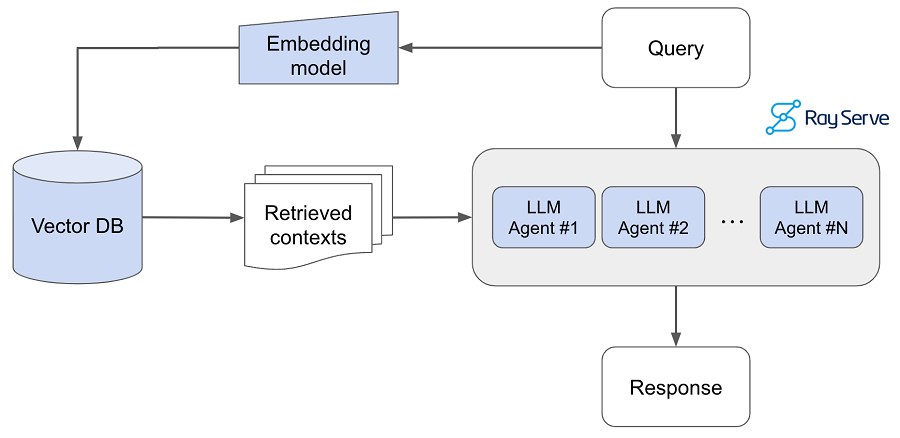 RAG LLM App开发实战