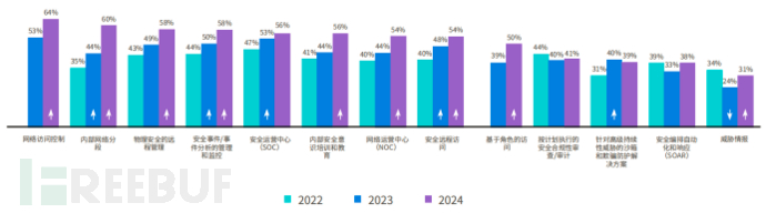 2024年运营技术与网络安全态势研究报告：遭遇多次网络威胁的比例暴增