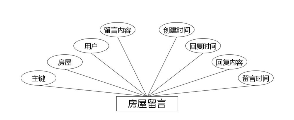 房屋留言