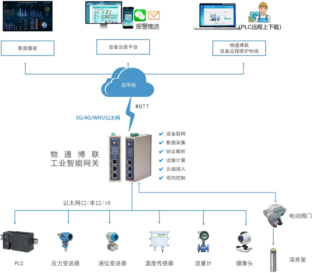 温泉泵站远程监控物联网系统解决方案_远程监控