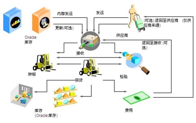 ERP核心业务流程和Oracle-ERP业务和数据对象分析