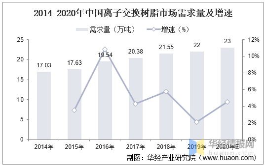 2021年全球及中国离子交换树脂行业现状进出口现状竞争格局分析蓝晓