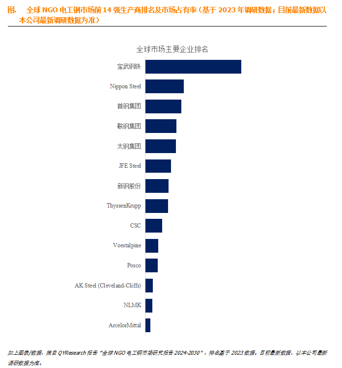 NGO电工钢行业分析：未来几年年复合增长率CAGR为2.7%