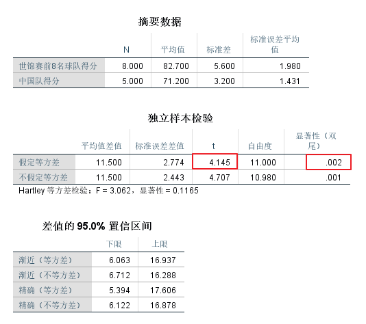 t检验的p值对照表_论文数据分析实战 | 如何对汇总数据进行t检验