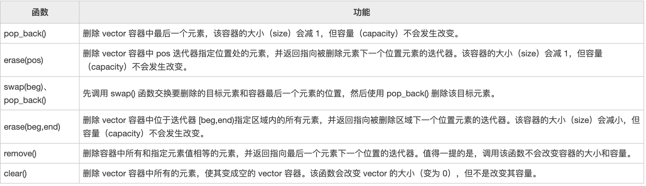 【C++】vector类详细总结（包括vector二维数组）（持续更新中）