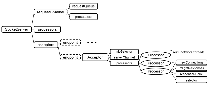 android项目实例源码，Kafka 源码解析：Server 端的运行过程