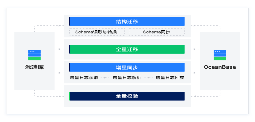 云集电商：数据库的分布式升级实践｜OceanBase案例