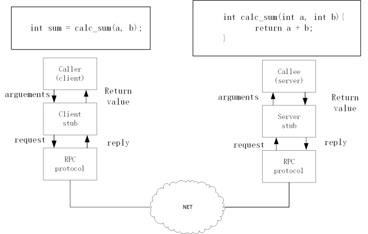 使用c++开发分布式框架实践