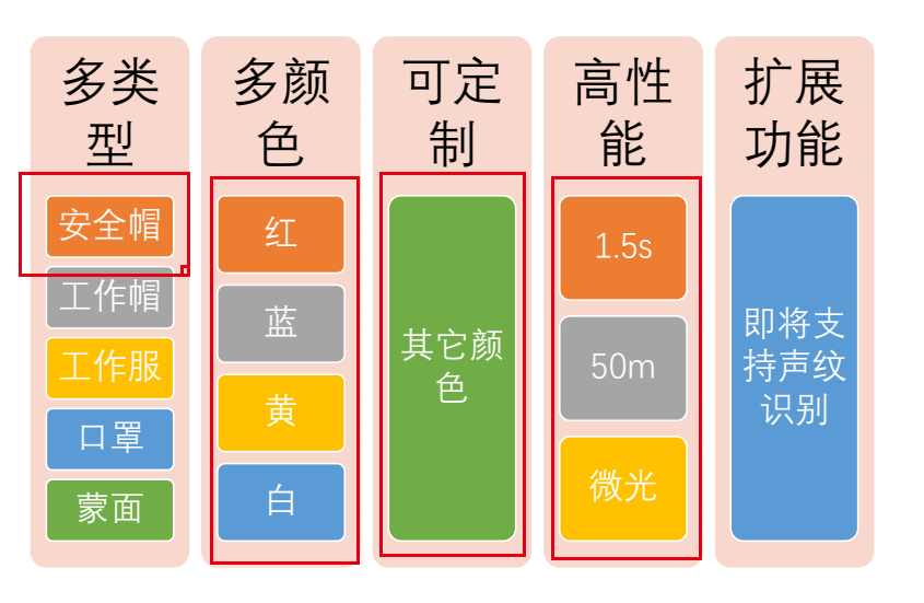 浅析YOLO目标检测算法AI安全帽识别技术及场景应用[通俗易懂]